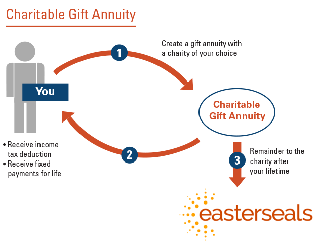 Illustration of how a charitable gift annuity works. First you create a gift annuity with Easterseals, then you receive income tax deduction and fixed payments for the rest of your life. The remainder goes to Easterseals after your lifetime.