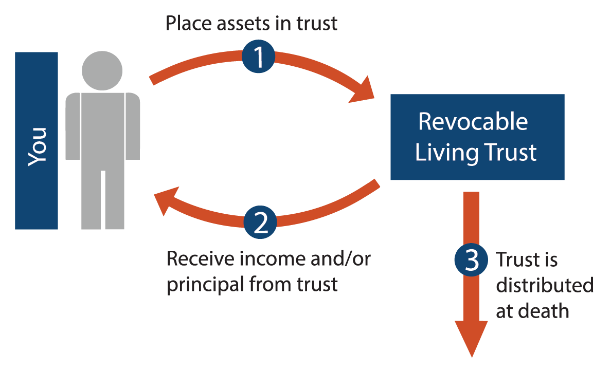Illustration of how a living trust works. You place assets in the trust, you receive income or principal from trust and the trust is distributed at death.